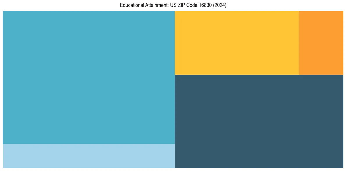 Education Treemap for  in 2024