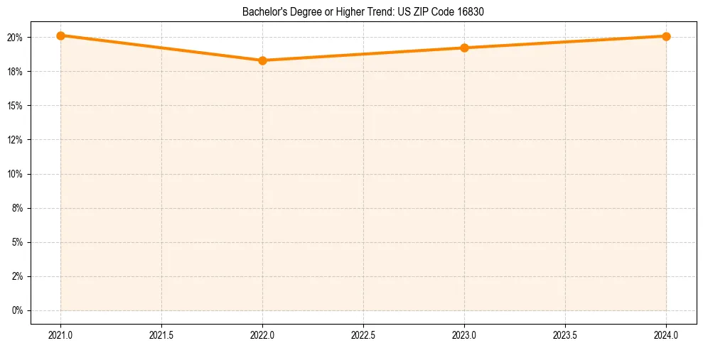 Trend chart showing bachelor degree growth in 