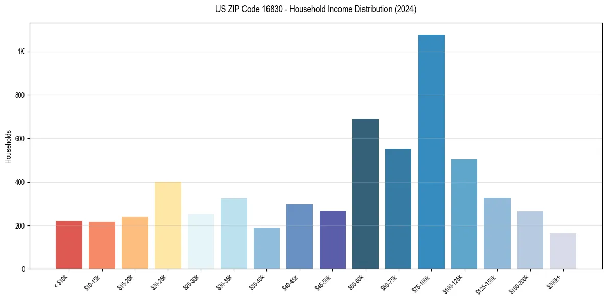 Income Distribution for 