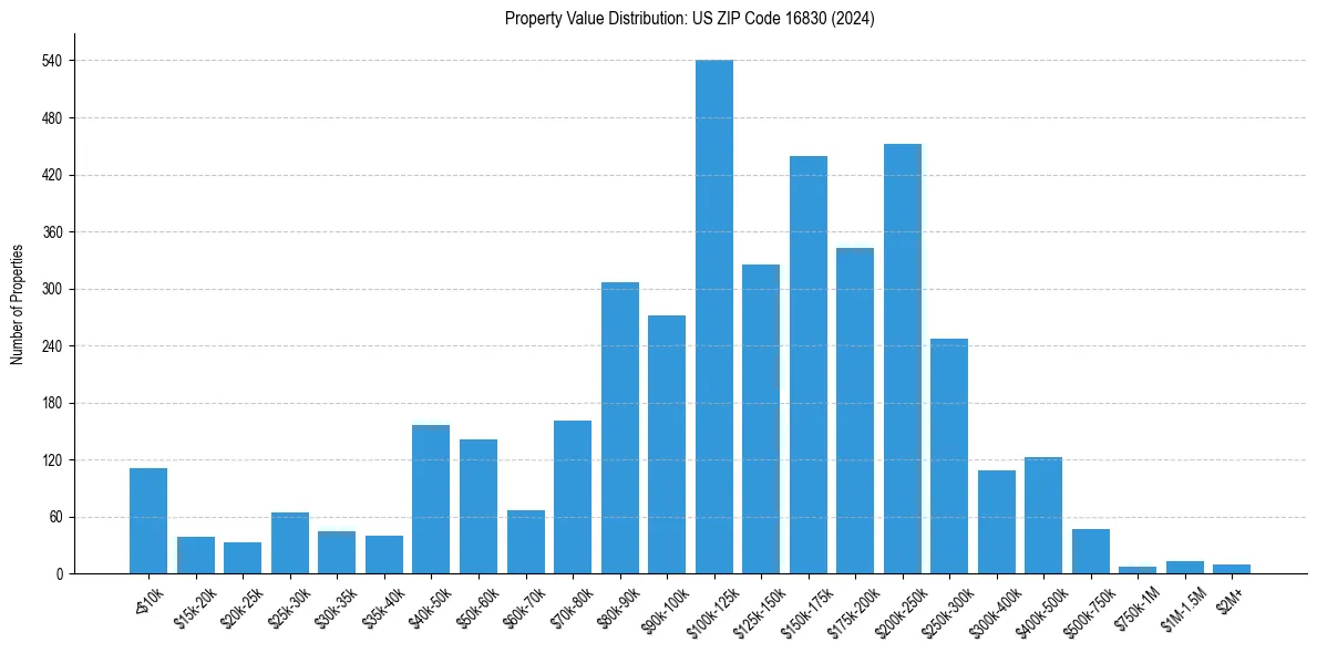 Value Distribution for 