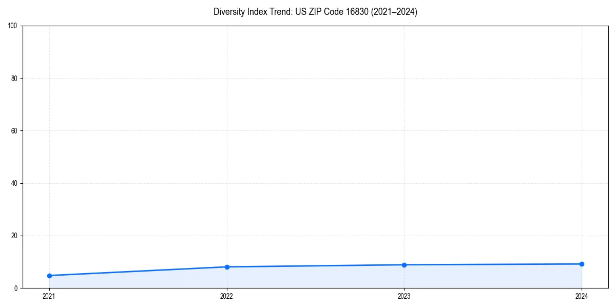 Line chart showing diversity index trends for 