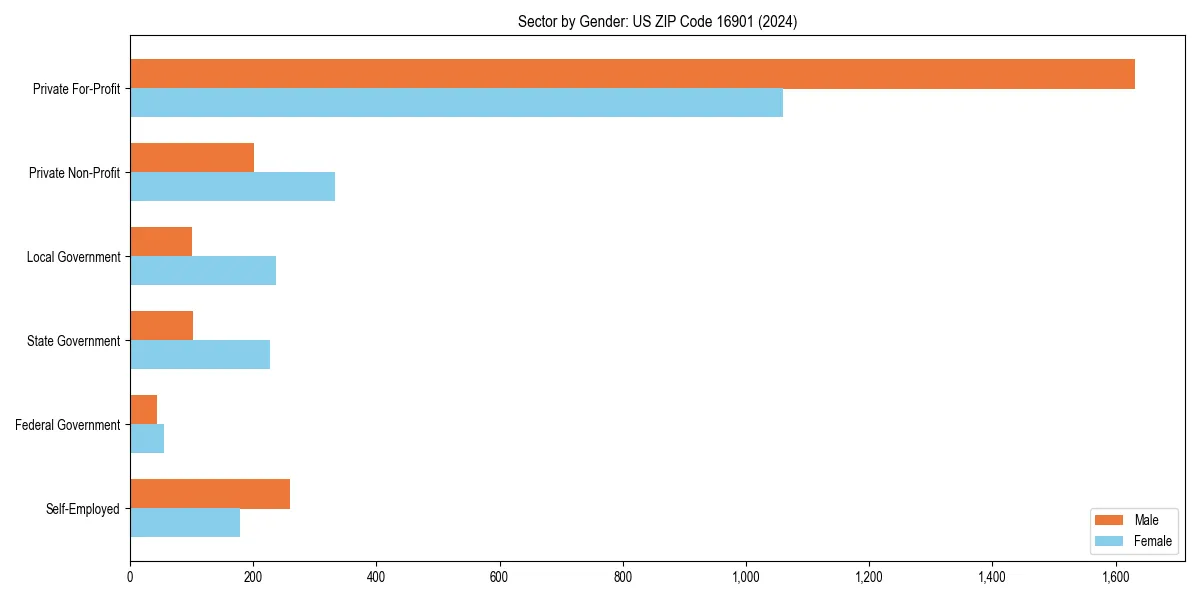Employment sector breakdown by gender in 