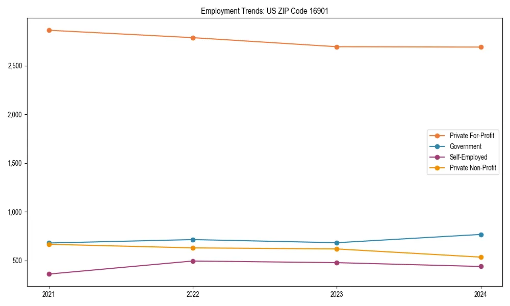 Long-term employment trends in 