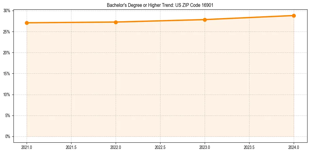 Trend chart showing bachelor degree growth in 