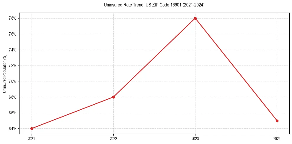 Uninsured trend chart for US ZIP Code 16901