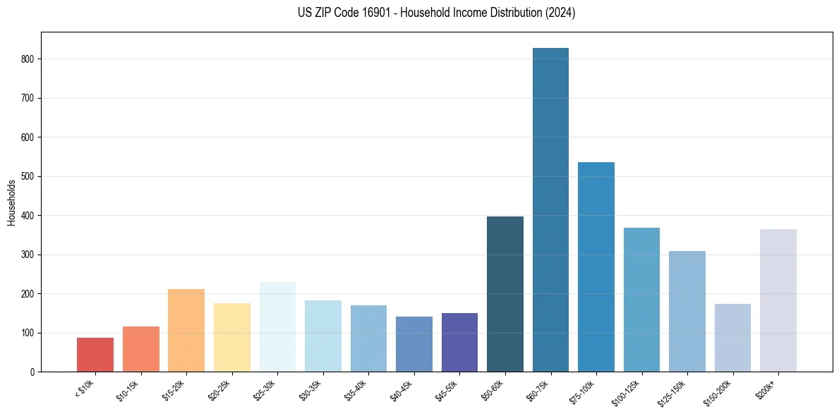 Income Distribution for 