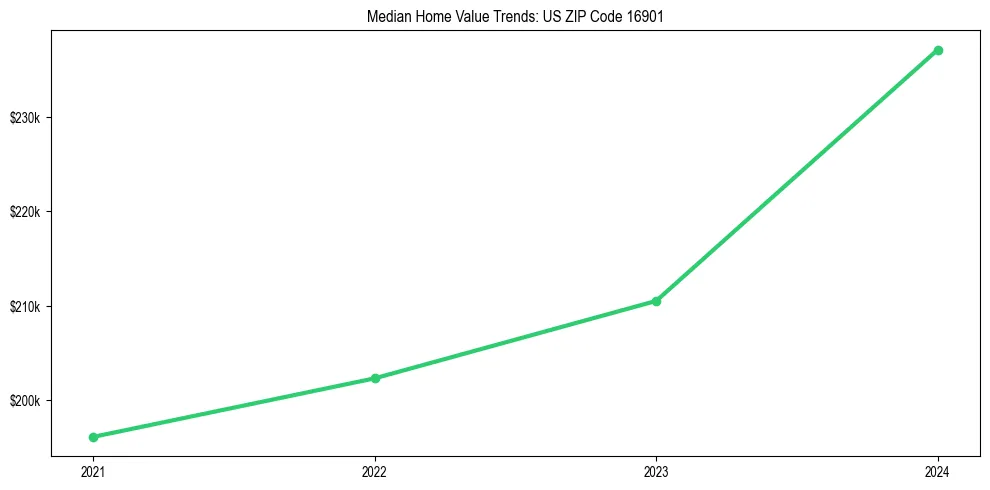 Median property value trends in 