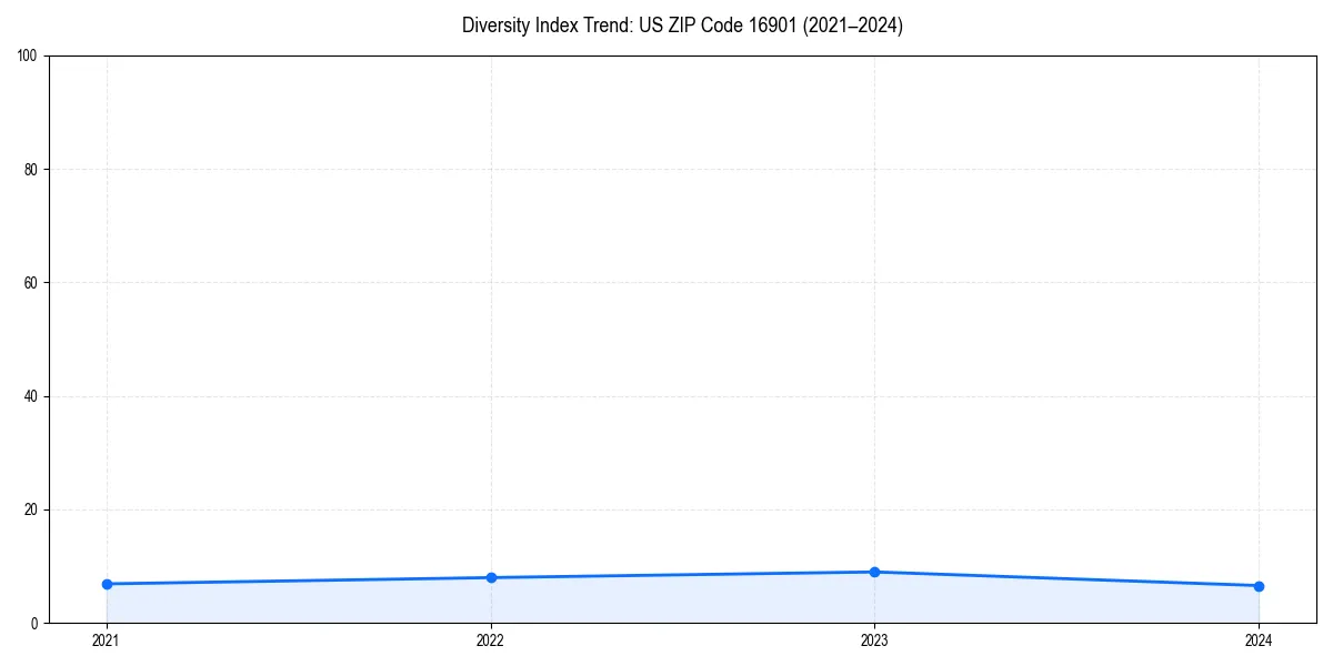 Line chart showing diversity index trends for 