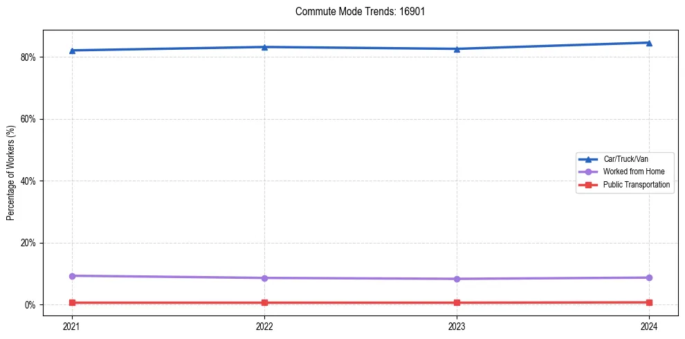 Transportation trends in US ZIP Code 16901