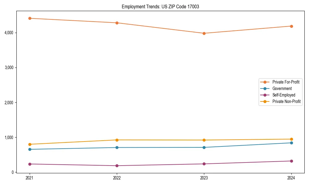 Long-term employment trends in 
