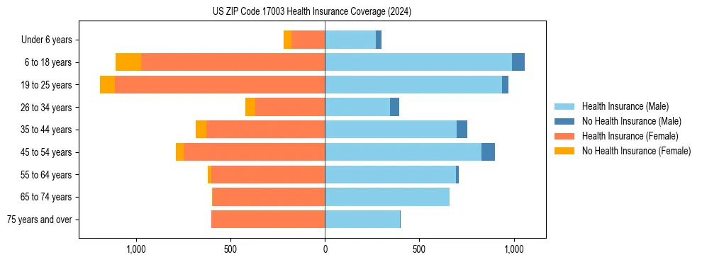 Health insurance pyramid for US ZIP Code 17003