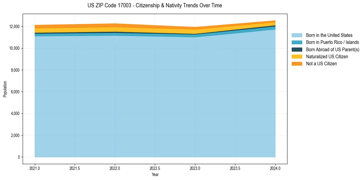 Historical nativity trends for 