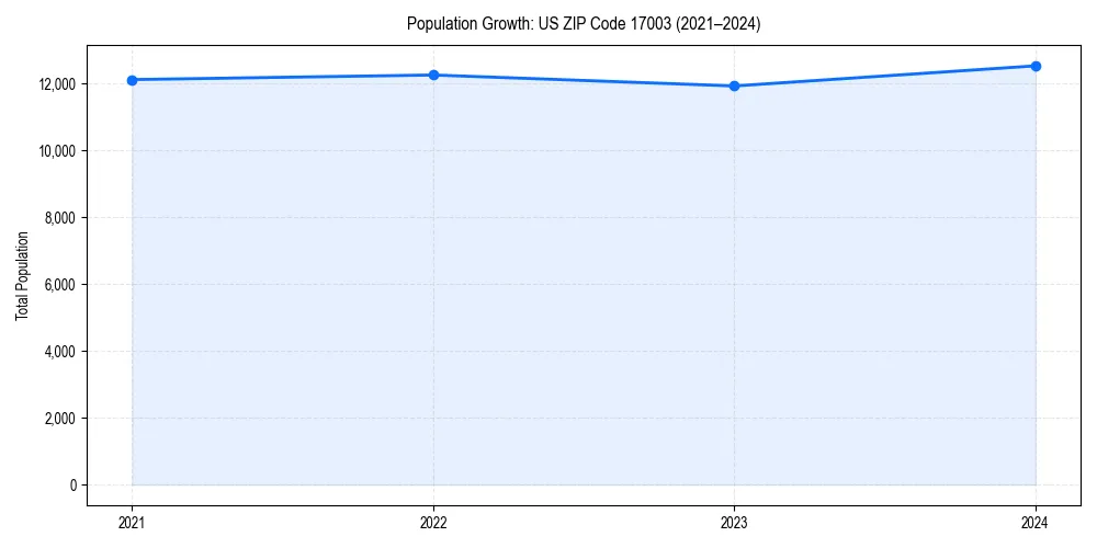 Population trends in 