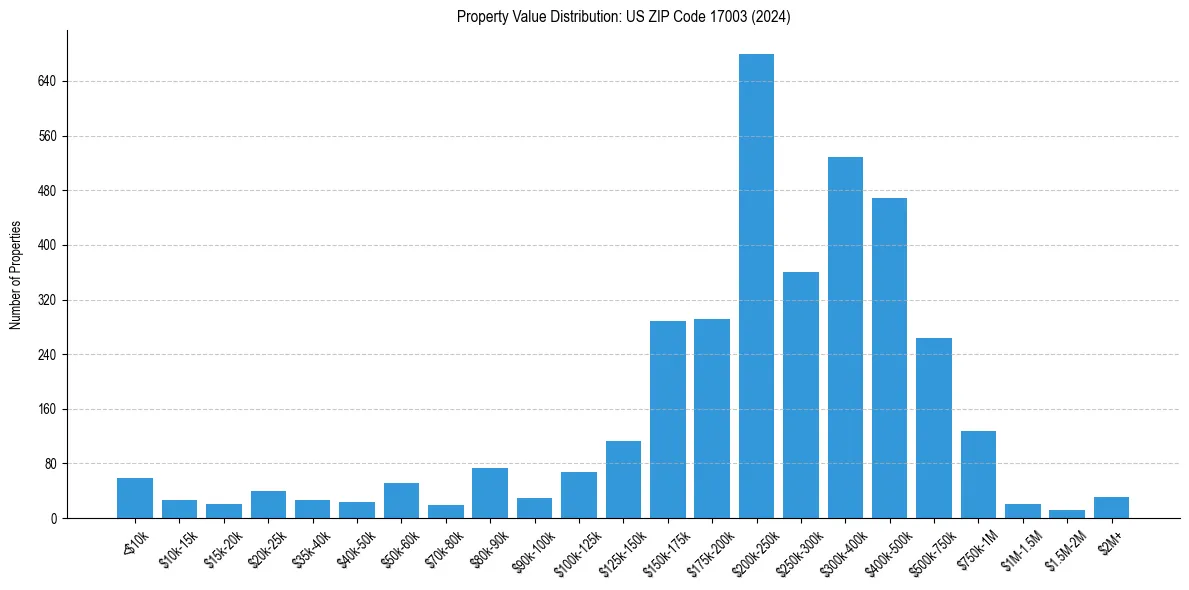 Value Distribution for 