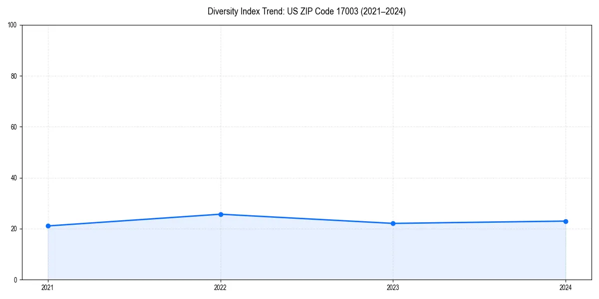 Line chart showing diversity index trends for 