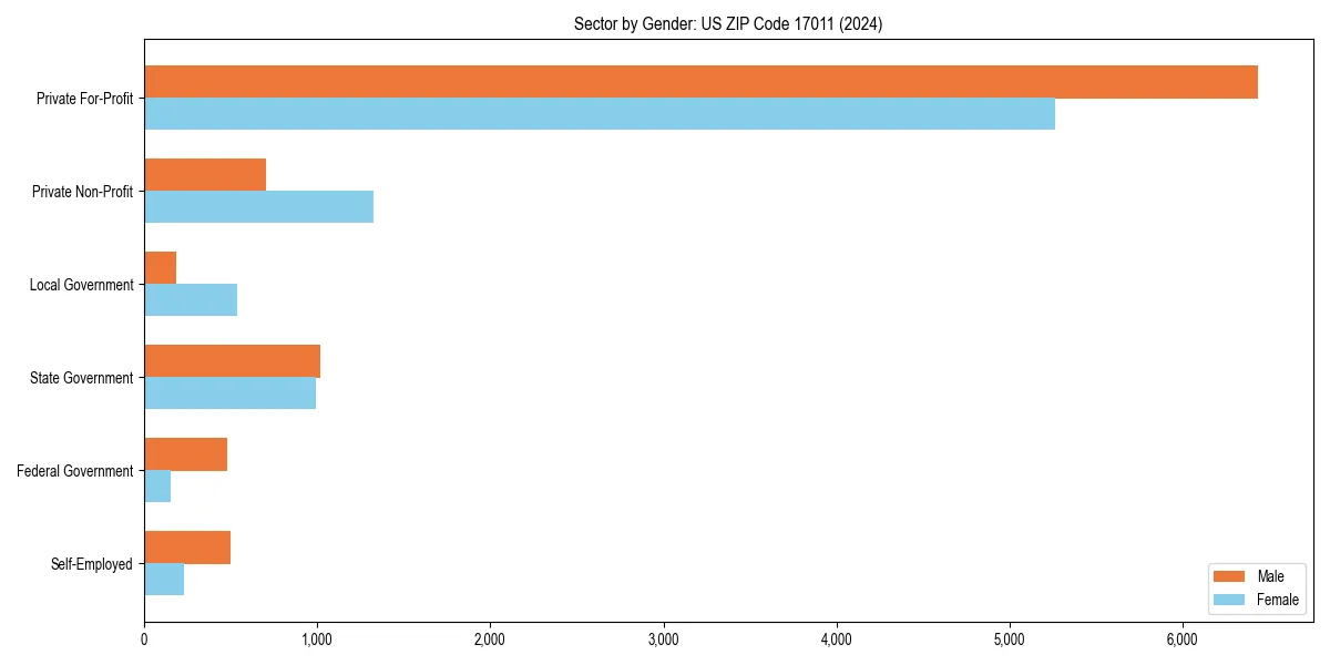 Employment sector breakdown by gender in 