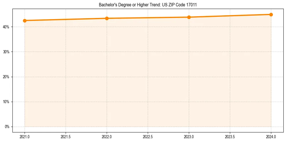 Trend chart showing bachelor degree growth in 