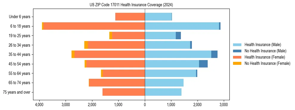 Health insurance pyramid for US ZIP Code 17011