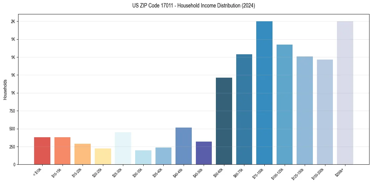 Income Distribution for 