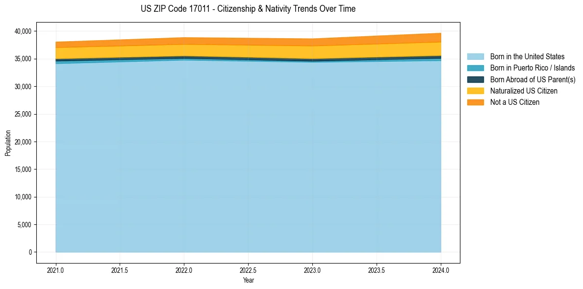 Historical nativity trends for 