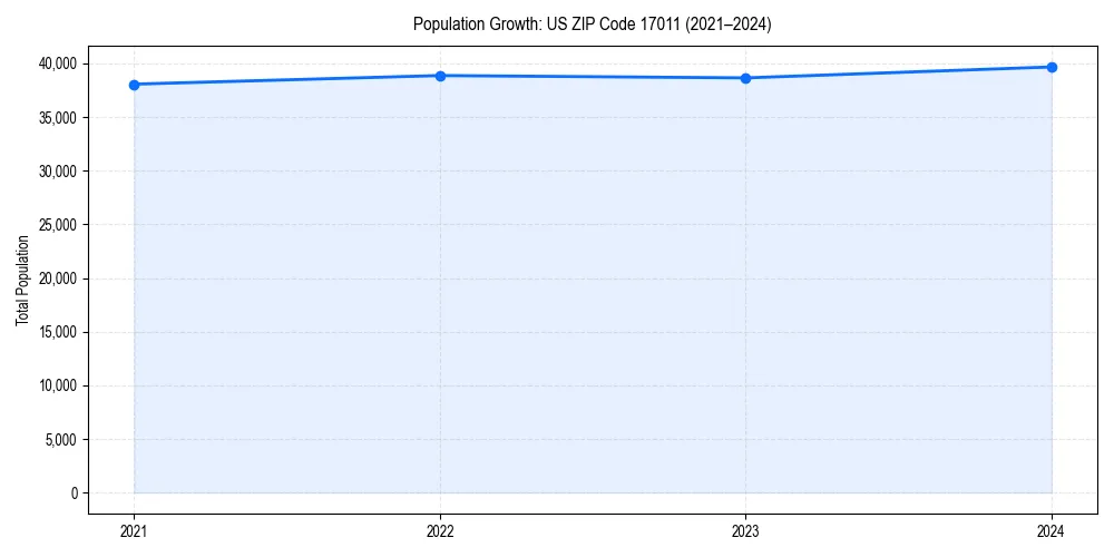 Population trends in 
