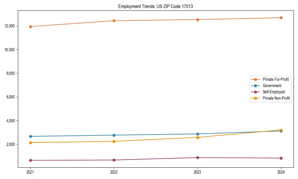 Long-term employment trends in 