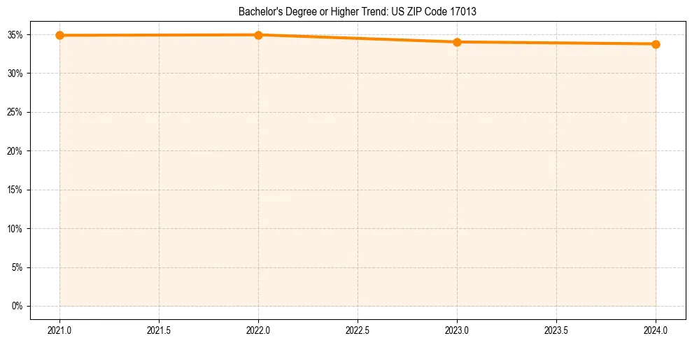 Trend chart showing bachelor degree growth in 