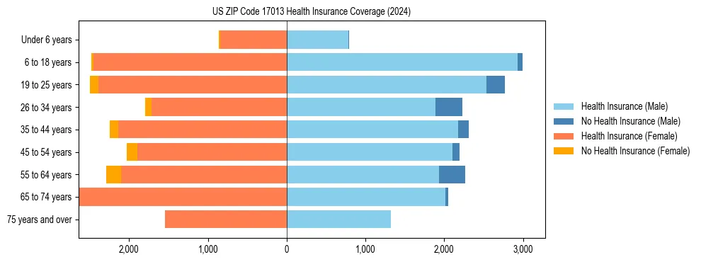 Health insurance pyramid for US ZIP Code 17013