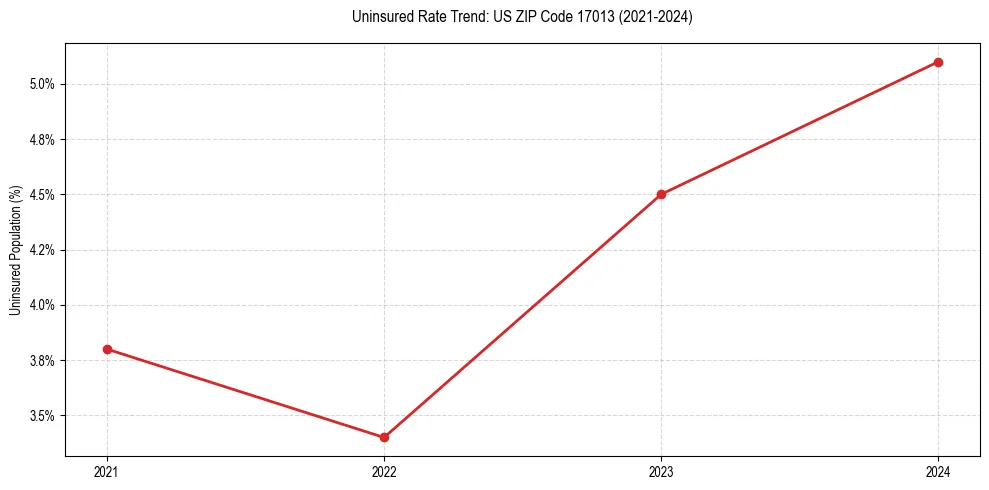 Uninsured trend chart for US ZIP Code 17013