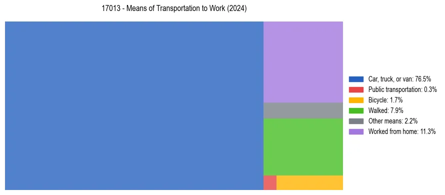 Commute modes in US ZIP Code 17013