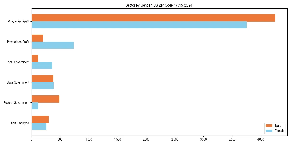 Employment sector breakdown by gender in 