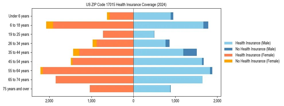 Health insurance pyramid for US ZIP Code 17015
