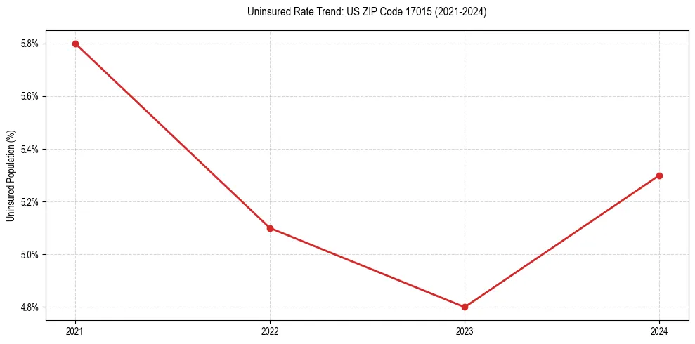 Uninsured trend chart for US ZIP Code 17015