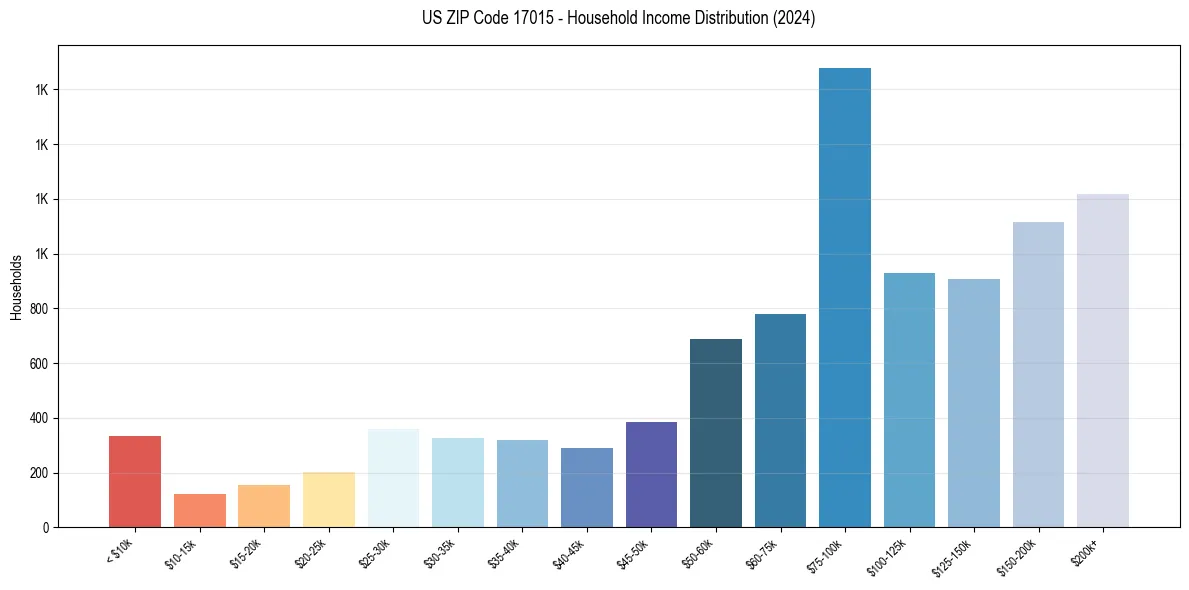 Income Distribution for 
