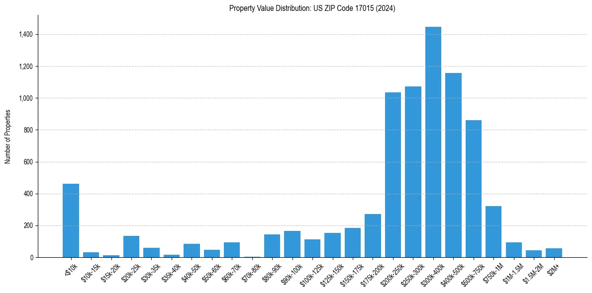 Value Distribution for 