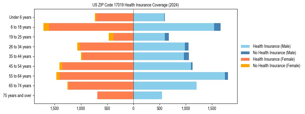 Health insurance pyramid for US ZIP Code 17019