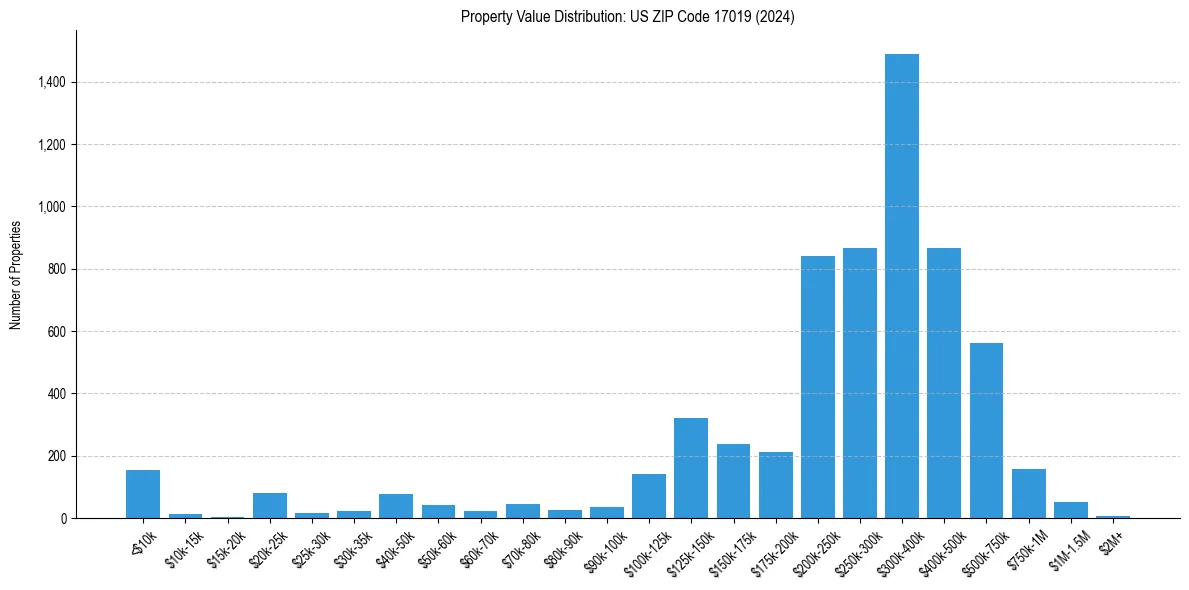 Value Distribution for 