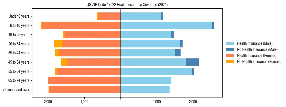 Health insurance pyramid for US ZIP Code 17022