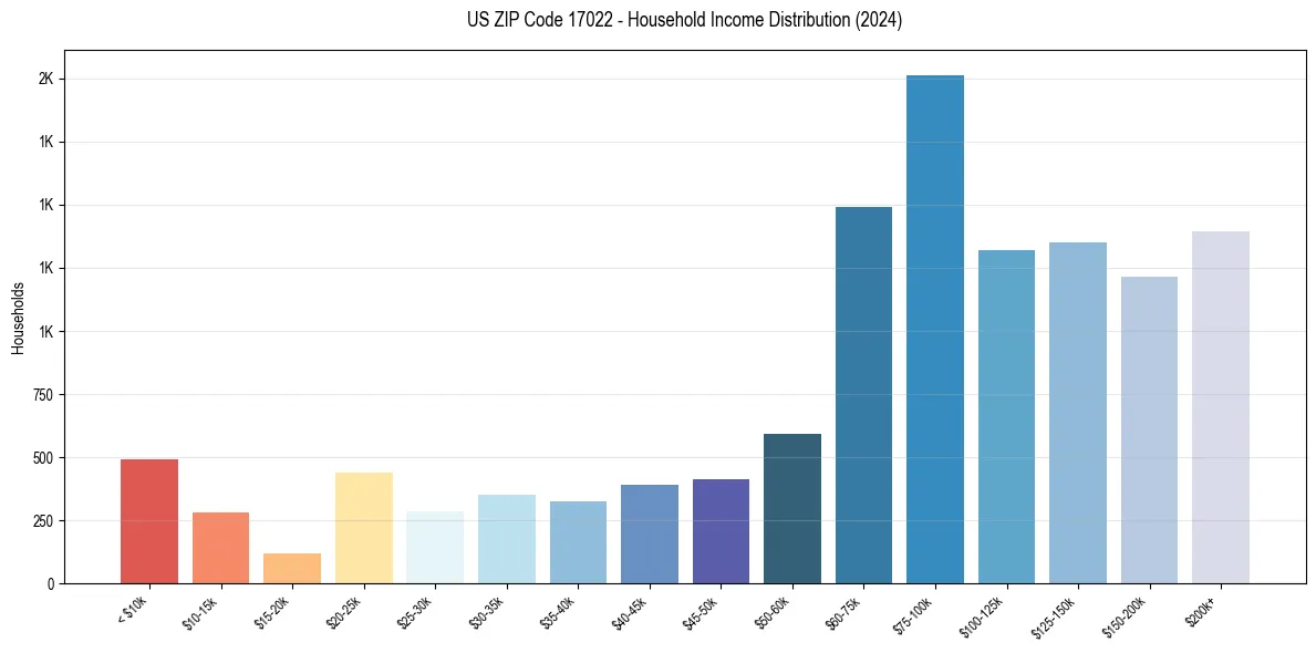 Income Distribution for 