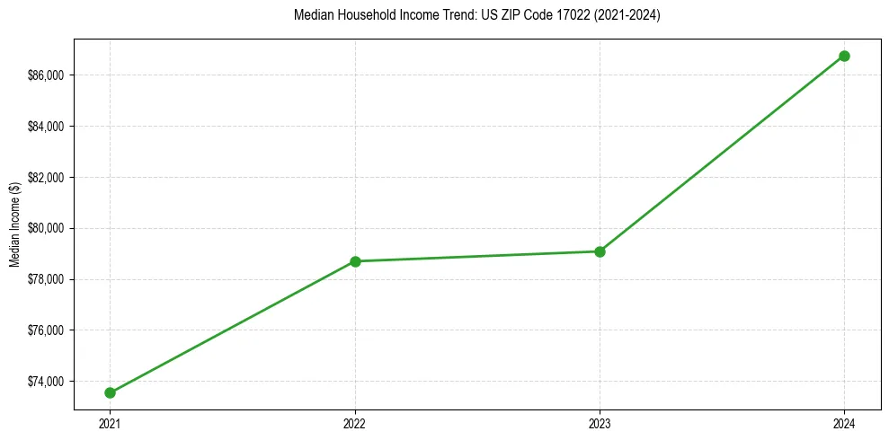 Income trend for 