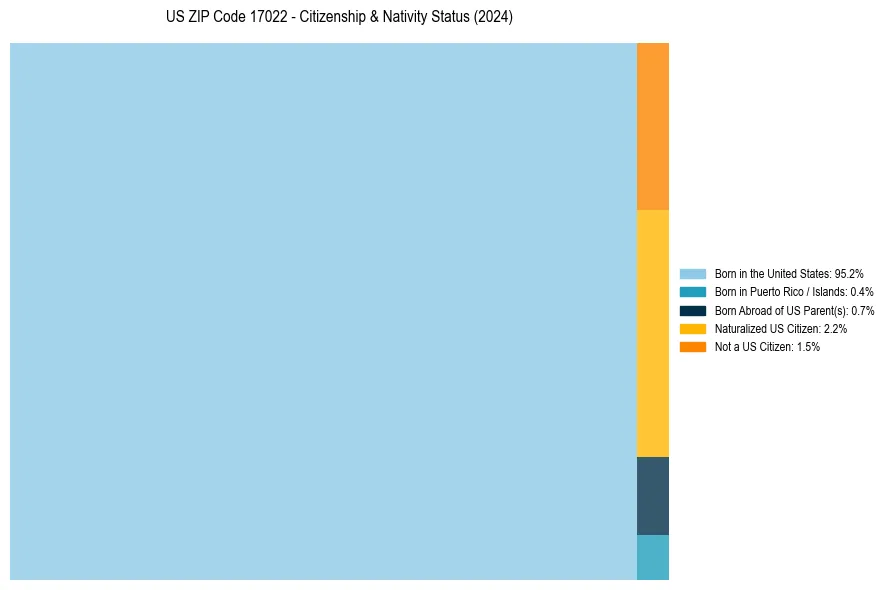 Nativity Treemap for 