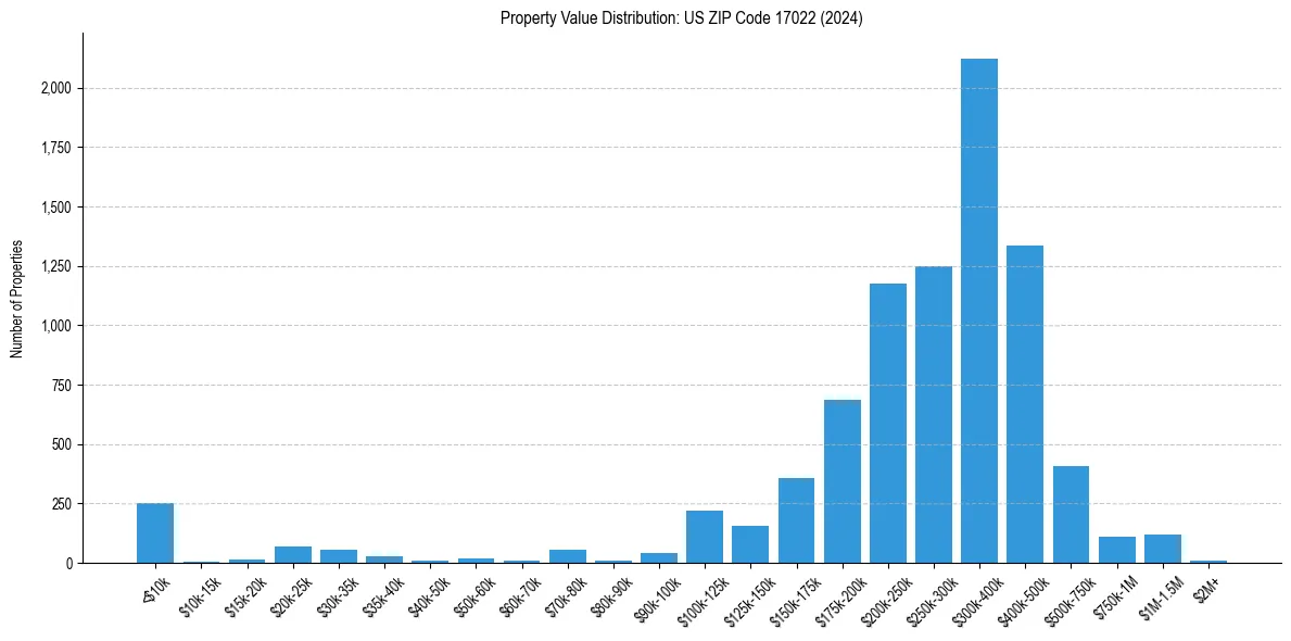 Value Distribution for 