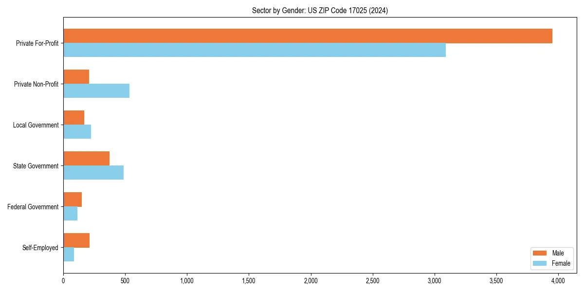 Employment sector breakdown by gender in 