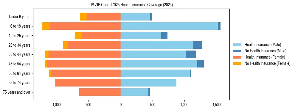 Health insurance pyramid for US ZIP Code 17025