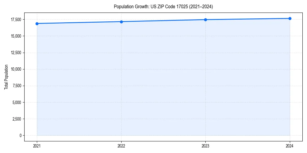 Population trends in 