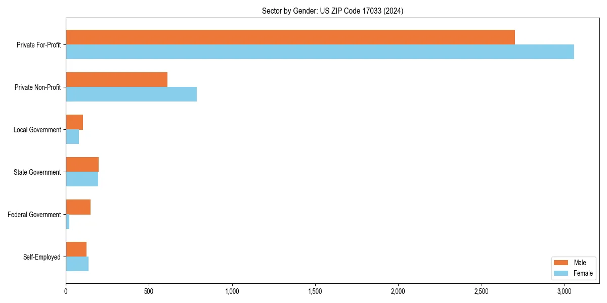 Employment sector breakdown by gender in 