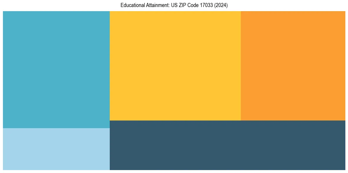 Education Treemap for  in 2024