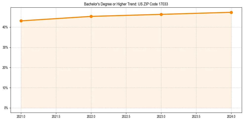 Trend chart showing bachelor degree growth in 