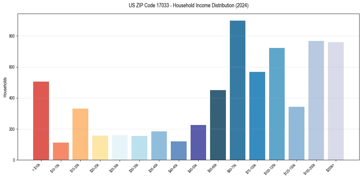 Income Distribution for 