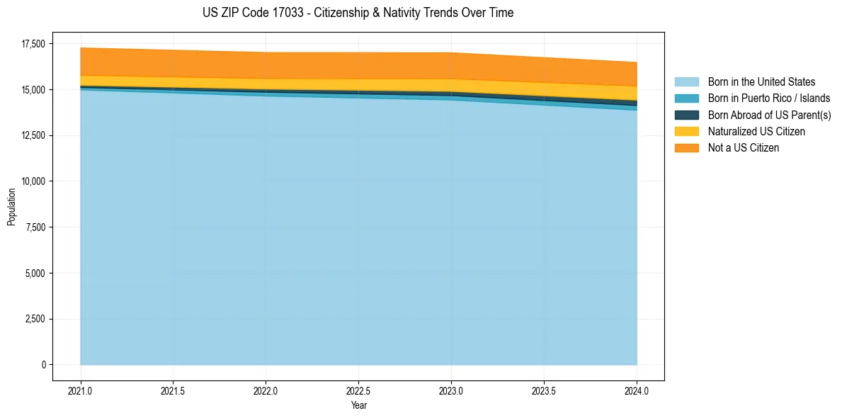 Historical nativity trends for 